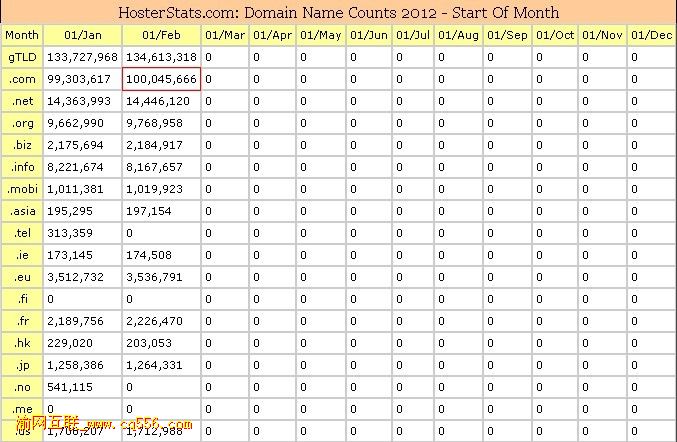 .COM域名總數(shù)已破1億大關(guān) .DE總數(shù)近1500萬(wàn)